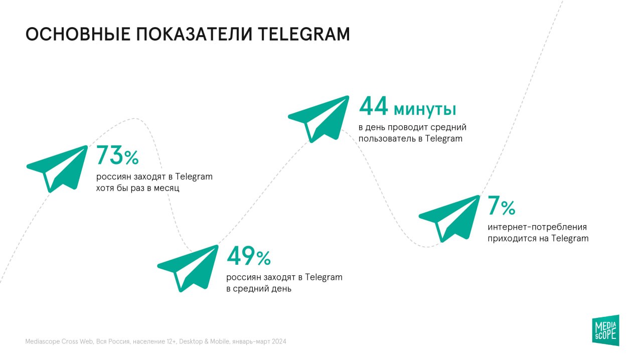 Telegram использует каждый второй житель России | Все про Телеграм