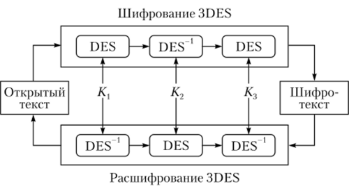 3DES - это шифровальный шифр, созданный на основе оригинального стандарта шиф | Aлгоритмы шифрования