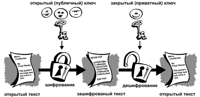 Шифрование открытым и закрытым ключом | Aлгоритмы шифрования