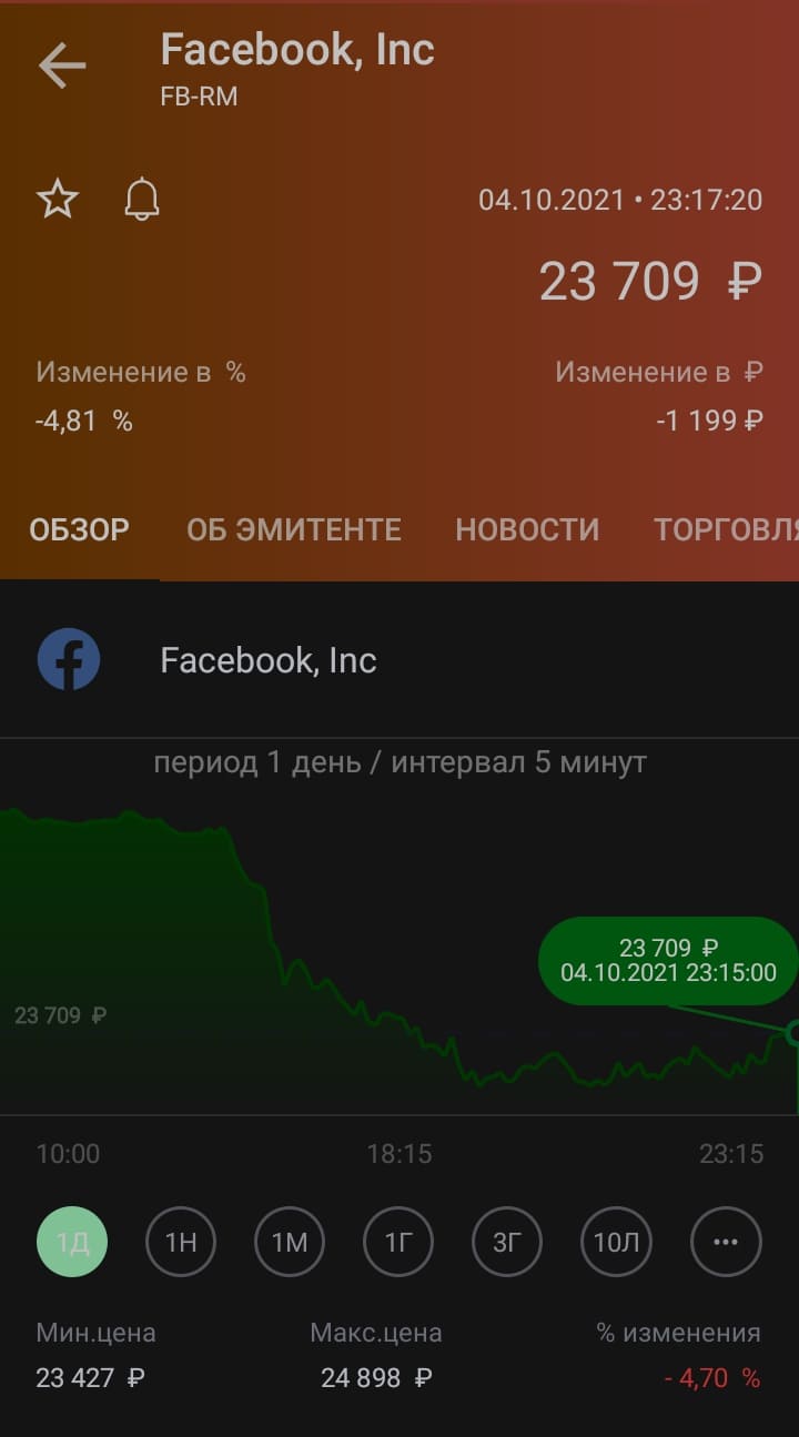 Повод закупиться акциями Фейсбук, сегодня случился сбой в сервисах ФБ. Об это | Мир инвестиций
