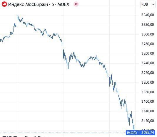 Индекс Мосбиржи опустился ниже 3100 пунктов впервые с 3 января. Долларовый ин | Мир инвестиций