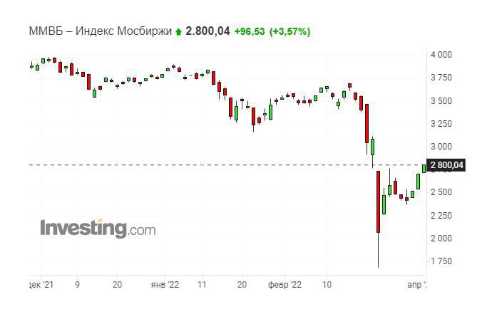 Индекс Мосбиржи отыграл падение последнего месяца - поднялся выше 2800 пункто | Мир инвестиций