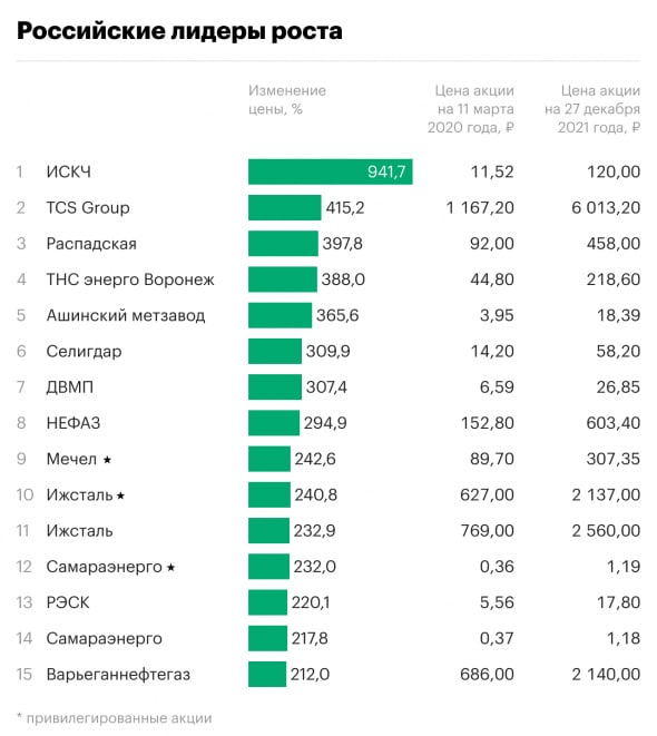 15 российских акций, которые подорожали больше всех с начала пандемии📈 | Мир инвестиций