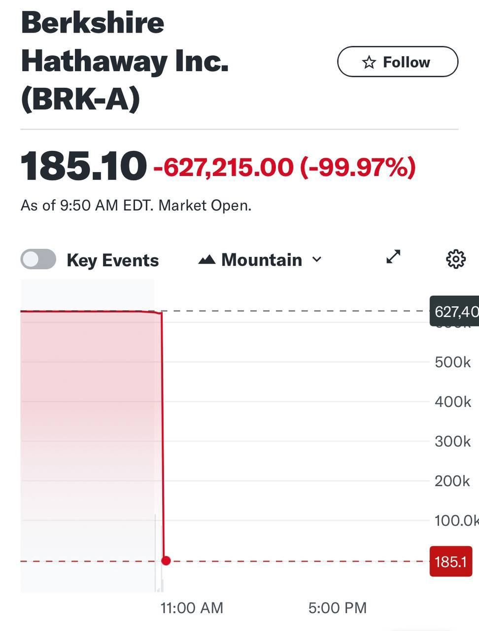 Так выглядит техническая ошибка на мировой бирже: акции Berkshire Hathaway Ба | Мир инвестиций