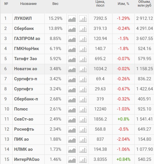 Мы постоянно используем Индекс ММВБ в торговле (IMOEX), но мало кто задумывае | Мир инвестиций