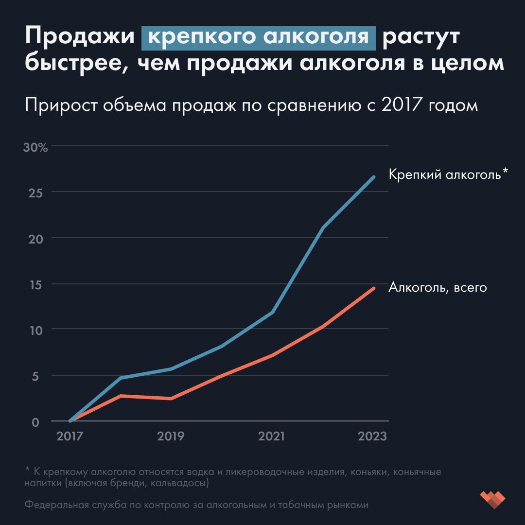 В России — рекордные продажи алкоголя за девять лет. Причем продажи крепкого | Бизнес наизнанку