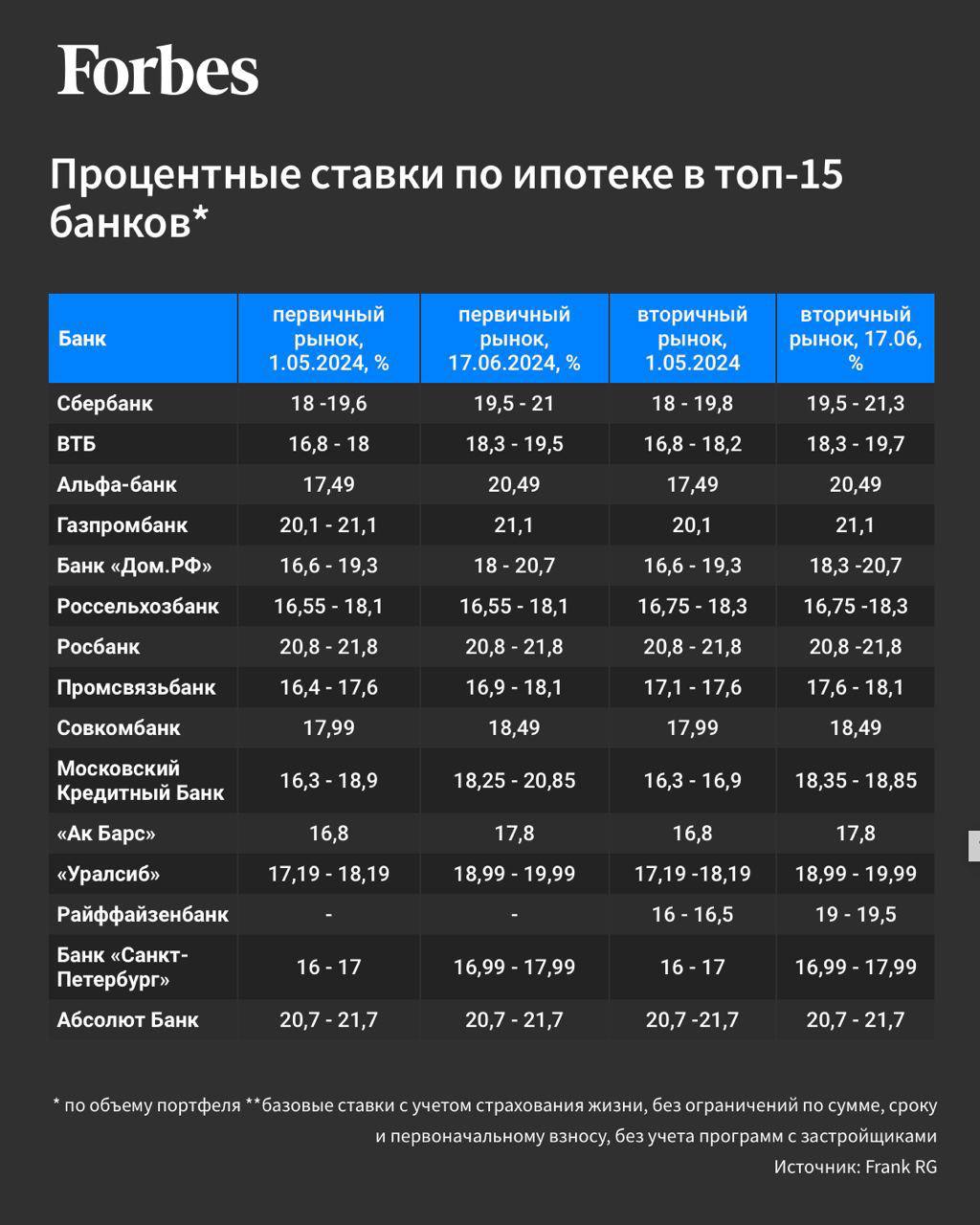 Наглядно — средние ставки по ипотечным программам в ТОП-15 крупнейших банках | Бизнес наизнанку