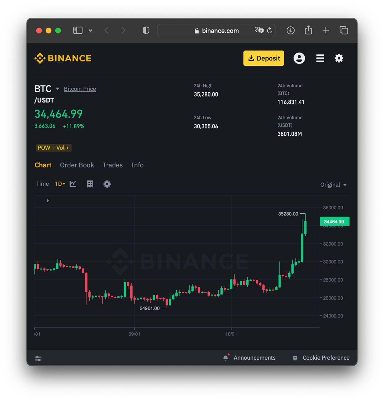 Bitcoin вырос до $35 тыс. впервые за полтора года. За прошедшую неделю первая | КриптоКурс