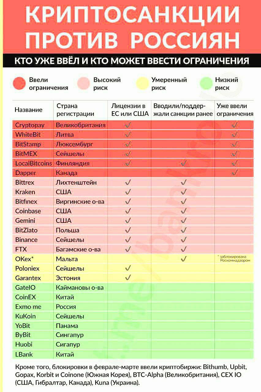 Сводка в одной картинке про криптобиржы, которые поддерживают санкции! | КриптоКурс