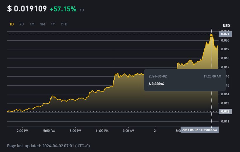 Notcoin устанавливает новые рекорды | КриптоКурс