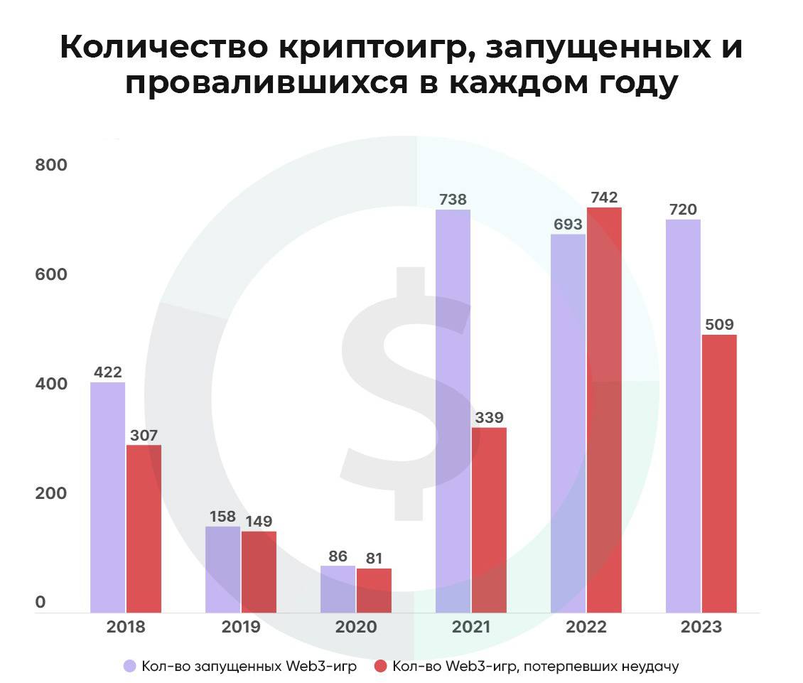Несмотря на крипто-зиму 2023 года, в сфере игр стартапы не сильно снизили сво | КриптоКурс
