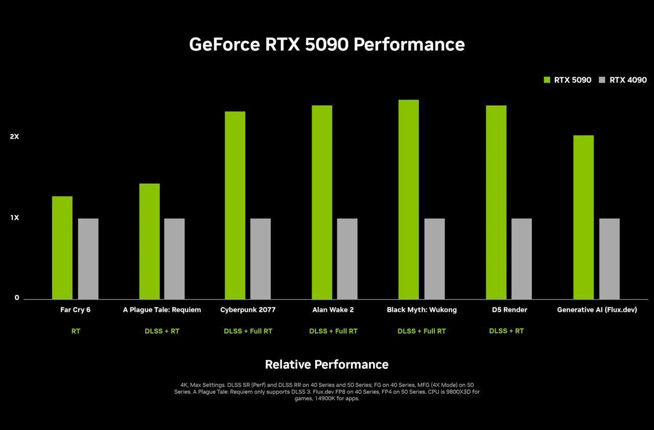 Nvidia показали новые видеокарты RTX поколения 50xx. Флагманская RTX 5090 сра | Технологии