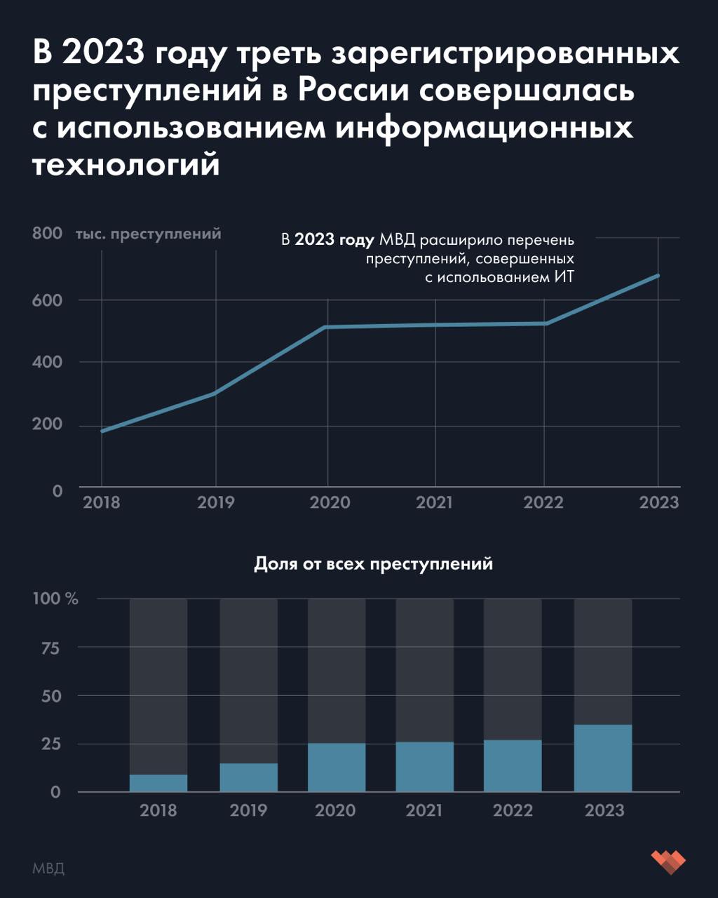 За пять лет в РФ число зарегистрированных киберпреступлений выросло в четыре | Хакинг & IT