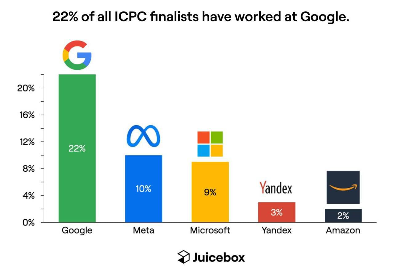 Juicebox AI поделились исследованием, в котором составили топ самых популярны | Хакинг & IT