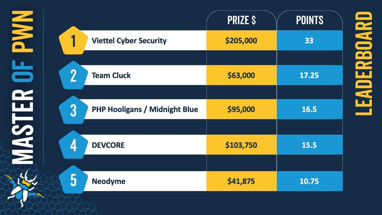 Pwn2Own Ireland 2024 завершился с более чем $1 млн. призовых за выявление 70 | Хакинг & IT