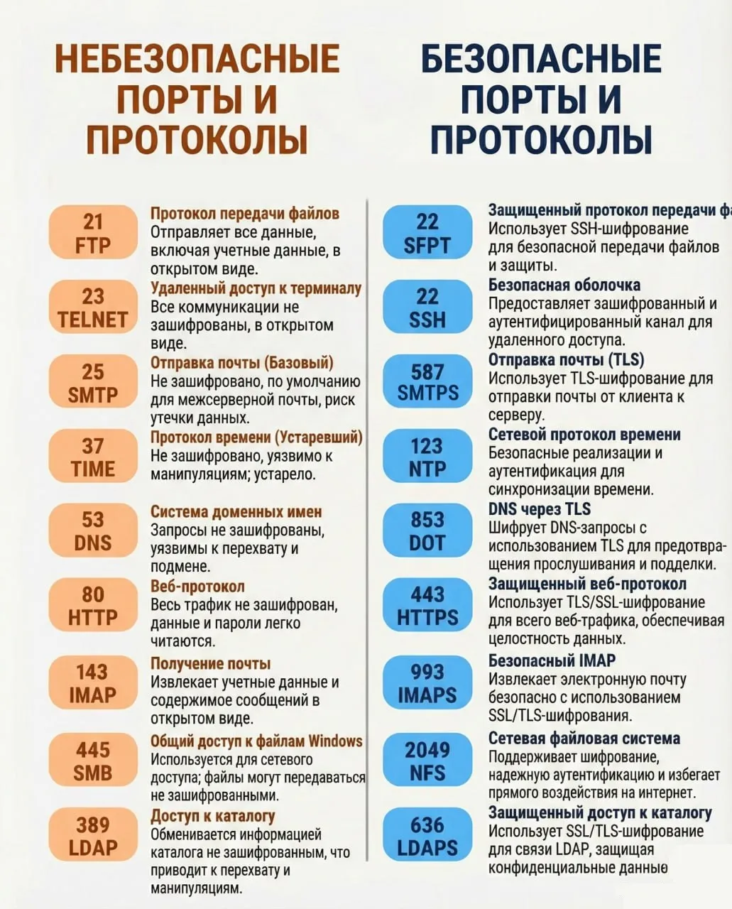 Небезопасные и безопасные протоколы передачи данных в Интернете | Хакинг & IT