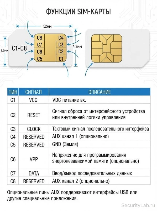 Отделы чипа сим карты | Хакинг & IT