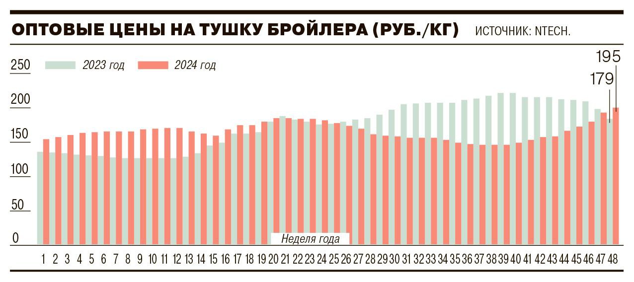 Мясо курицы резко начало дорожать в России, пишет Коммерсант | Тревожные новости