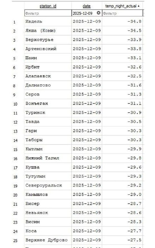 В нескольких регионах страны зафиксировано резкое понижение температуры | Тревожные новости