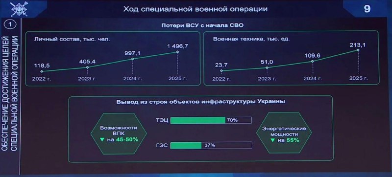ВСУ потеряли с начала СВО почти 1 500 000 человек — инфографика Минобороны РФ | Тревожные новости