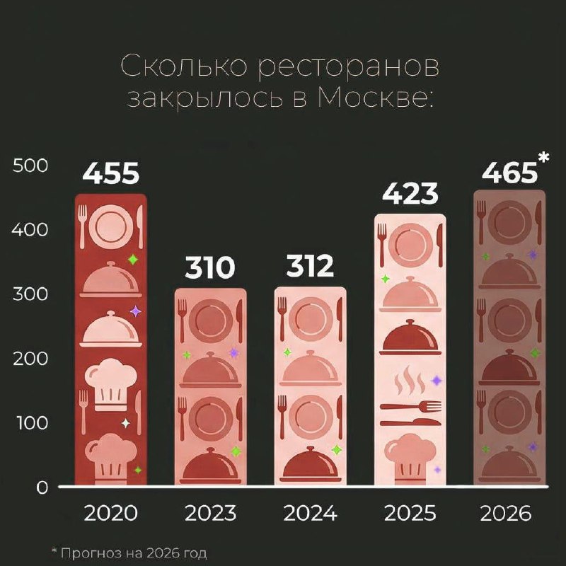 В Москве закрывается бизнес — волна крупнейшая со времён пандемии. За неполны | Тревожные новости