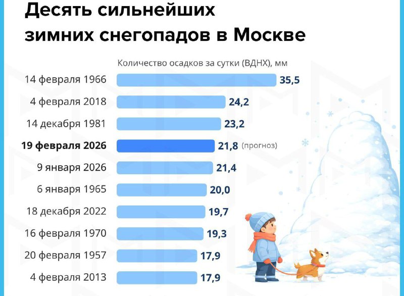 В Москве завтра ожидается снегопад, который войдёт в топ-4 самых сильных за в | Тревожные новости