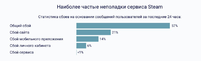 Steam перестал работать по всему миру | Тревожные новости