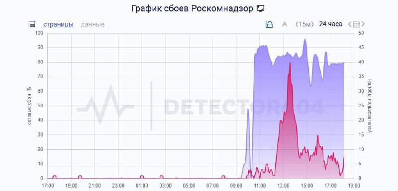 Роскомнадзор заявил о DDoS-атаке на свой официальный сайт и интернет-ресурсы | Тревожные новости