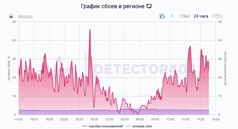 В центре Москвы опять не работает мобильный интернет | Тревожные новости