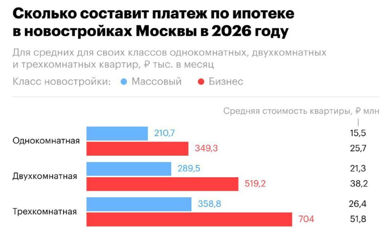 Ипотечный платёж за однушку в Москве уже превышает среднюю зарплату. При кред | Тревожные новости