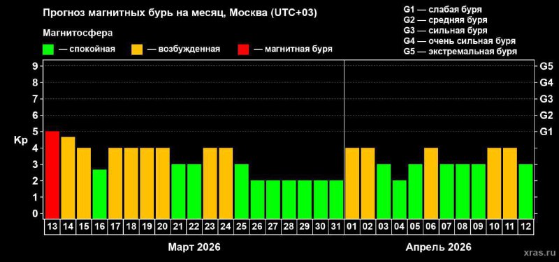 Магнитная буря накроет Землю уже ночью из-за новой корональной дыры на Солнце | Тревожные новости