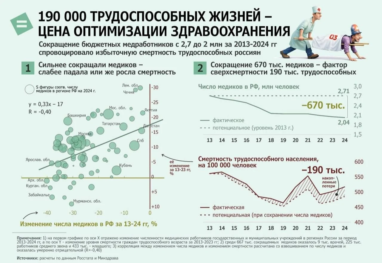 190 тысяч случаев сверхсмертности в России связывают с нехваткой врачей. Как | Тревожные новости