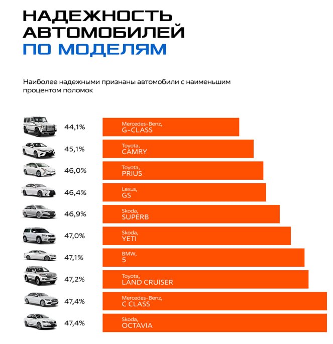 Skoda названа самым надежным авто в России, опередив Mercedes-Benz и Toyota | Все про автомобили