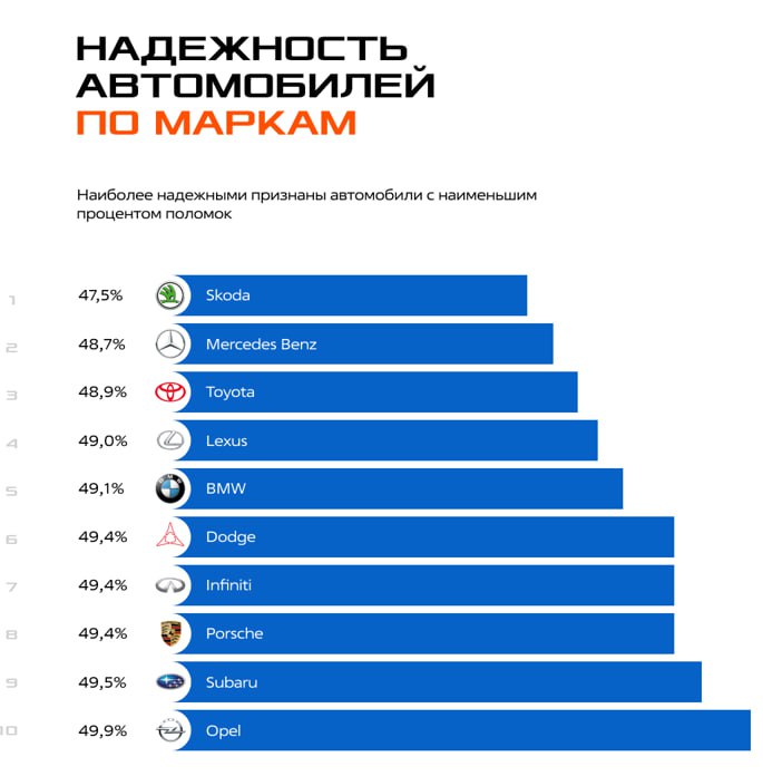 Skoda названа самым надежным авто в России, опередив Mercedes-Benz и Toyota | Все про автомобили