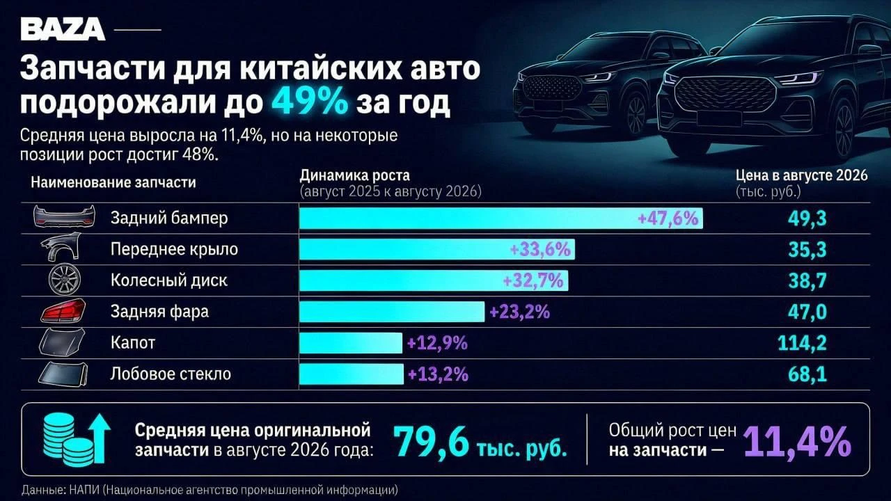 Запчасти для китайских автомобилей за год прибавили в цене 49%, при этом ориг... | Все про автомобили