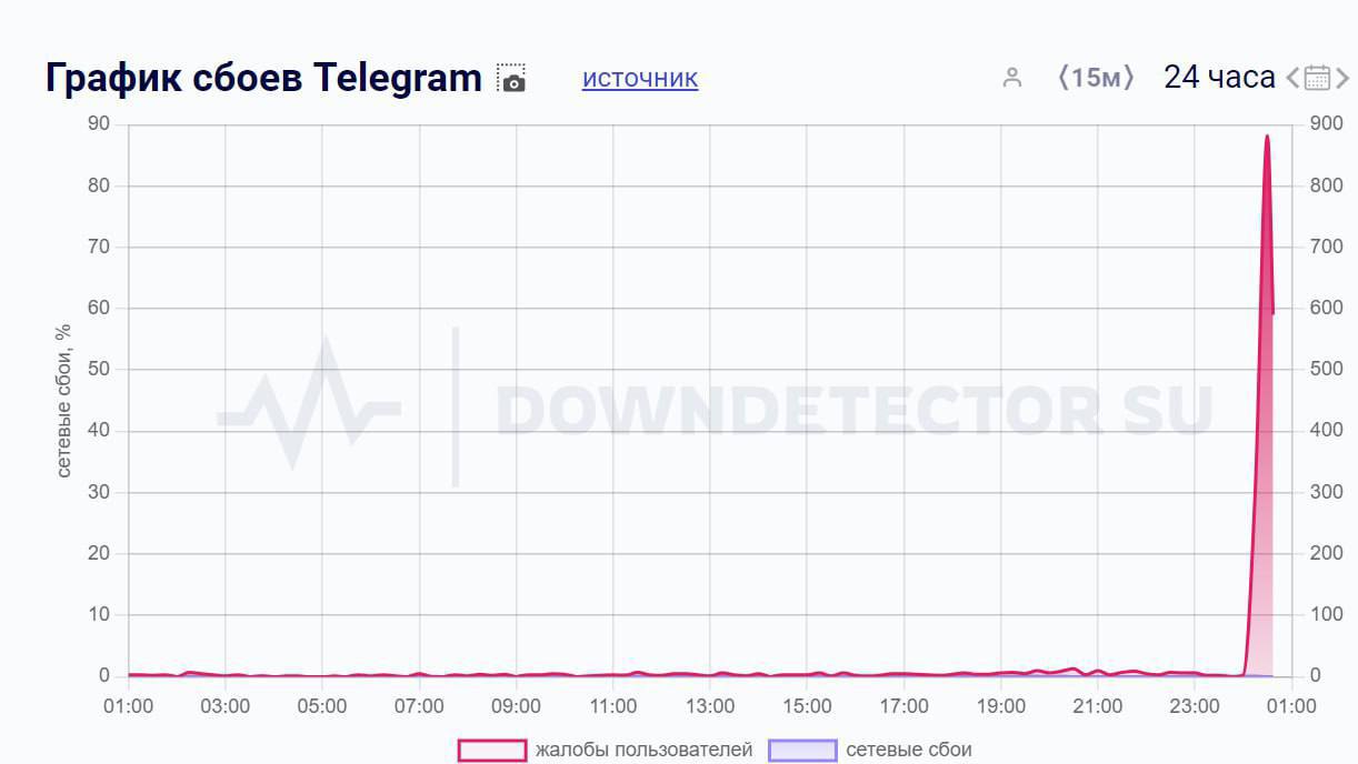 🚫 РКН тестирует блокировку Telegram | Тревожные новости