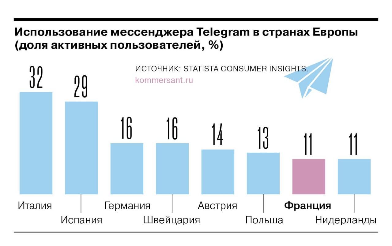 Телеграм вышел в топ самых скачиваемых приложений во Франции после ареста в н | Все про Телеграм