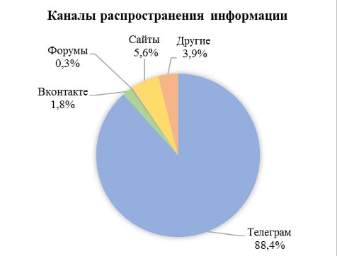 Телеграм признали основным каналом распространения информации о наркотиках — | Все про Телеграм
