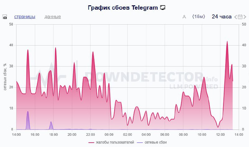 Telegram не работает в Москве | Все про Телеграм