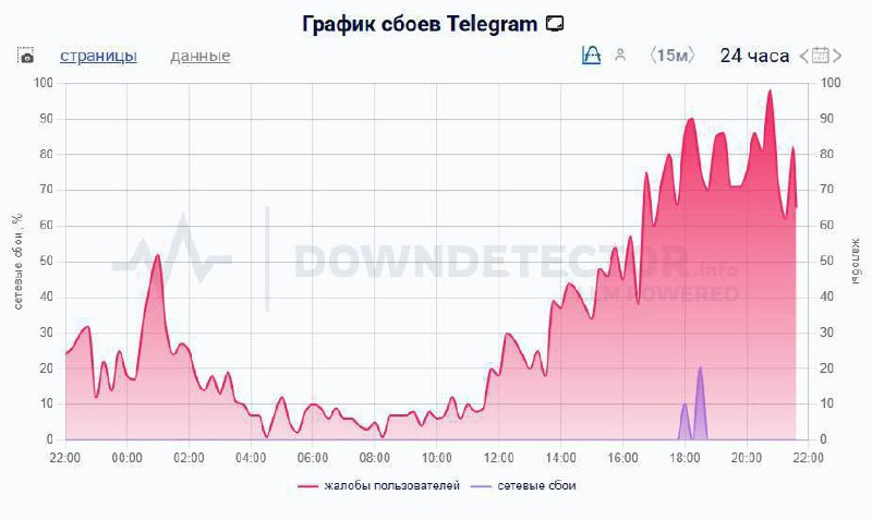 Массовый сбой звонков наблюдается в Telegram | Все про Телеграм
