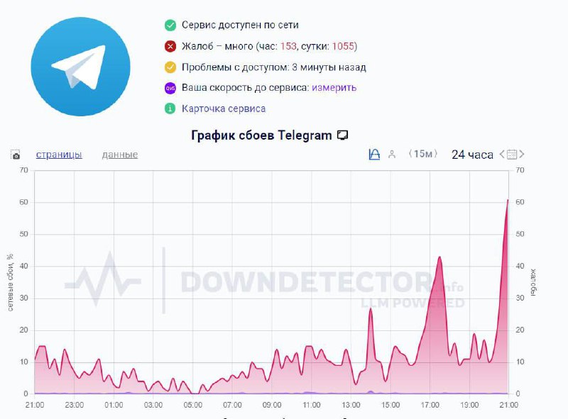 У Telegram масштабные сбои | Все про Телеграм