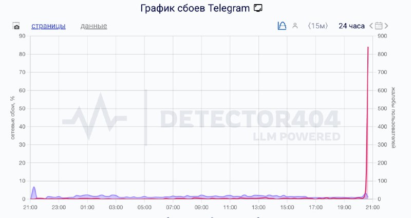 В работе Телеграм крупный сбой | Все про Телеграм