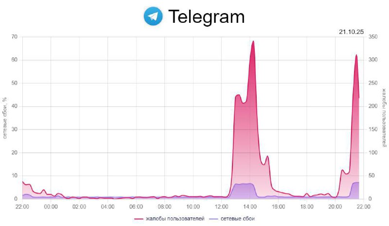 Telegram не работает без VPN в ряде регионов | Все про Телеграм