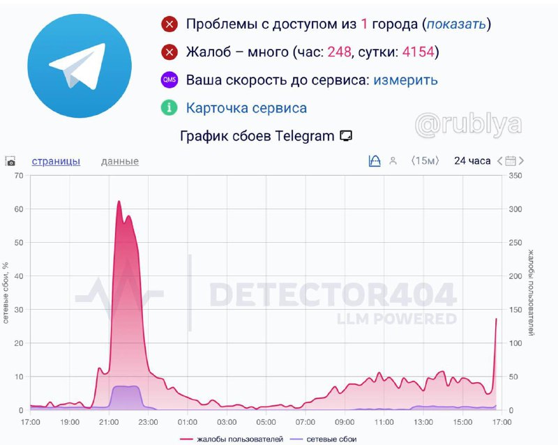 В Telegram снова зафиксированы массовые сбои | Все про Телеграм
