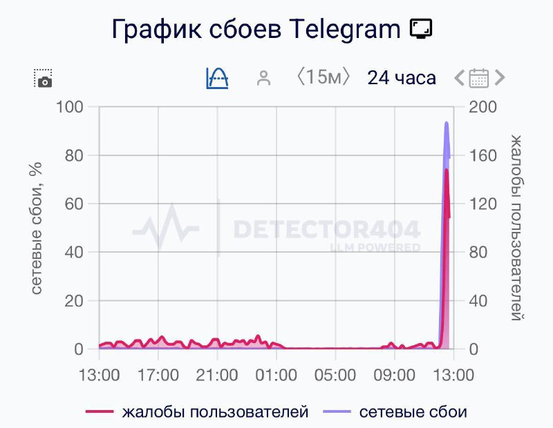 В работе Telegram фиксируют сбой | Все про Телеграм