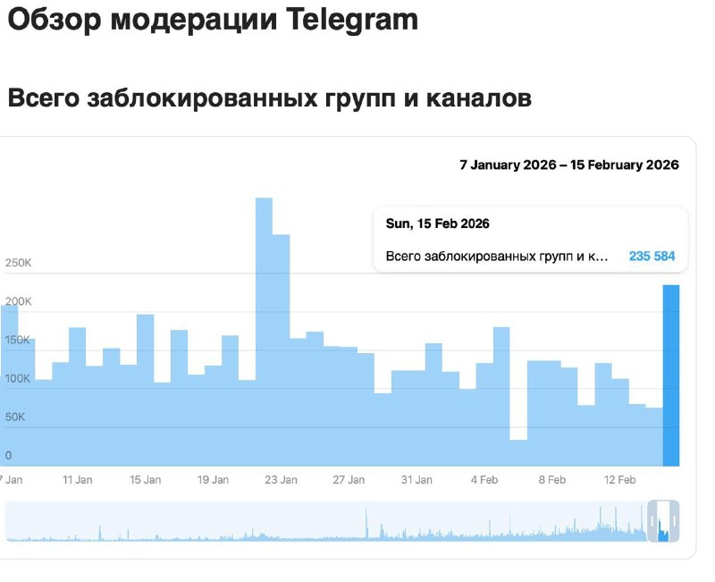 Telegram за сутки заблокировал более 230 тысяч каналов и групп за нарушение п | Все про Телеграм
