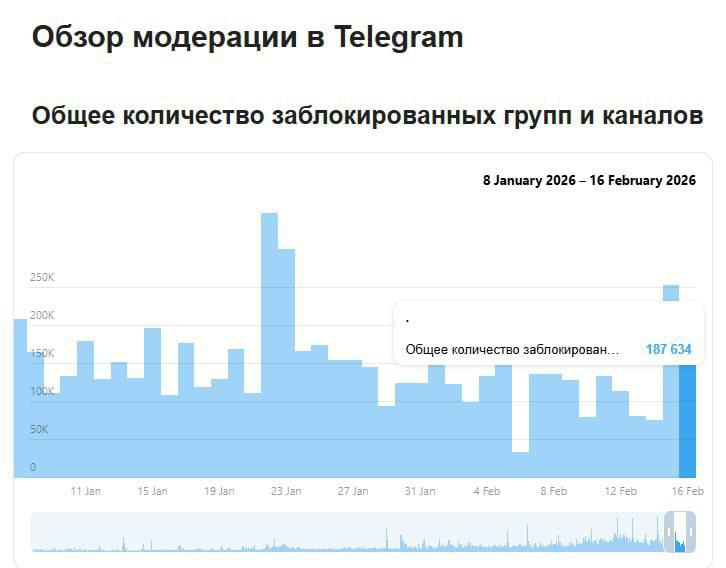 187 тысяч каналов и групп заблокировал Telegram за вчерашний день - данные на | Все про Телеграм