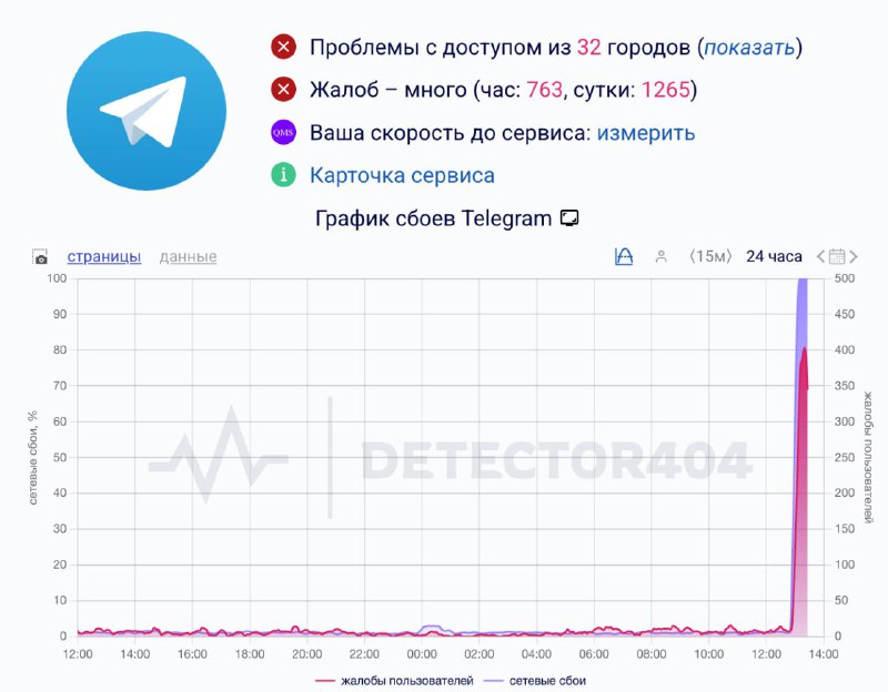 Сбои фиксируются в работе Telegram, в том числе в Москве и Петербурге | Все про Телеграм