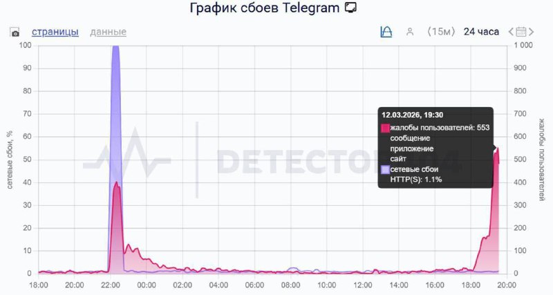 Telegram умер во всём мире | Все про Телеграм