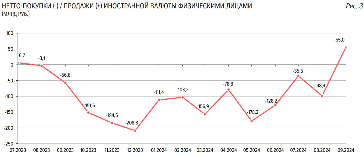 В сентябре физлица впервые с июля 2023 года продали иностранной валюты больше | Мир инвестиций